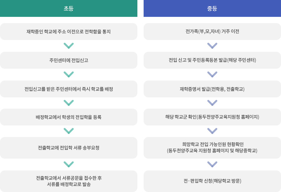 바로가기 전·편입학 절차 이미지. 자세한 설명은 하단 참조