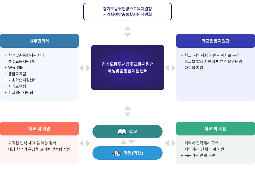 학생맞춤통합지원 운영체계 이미지 : 하단 내용 참고