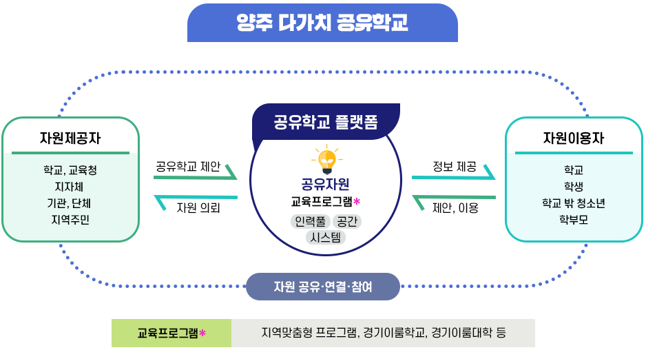 추진체계 이미지 : 하단 내용 참고