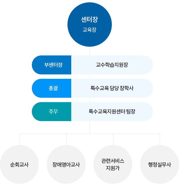 운영조직. 자세한 설명은 하단 참조