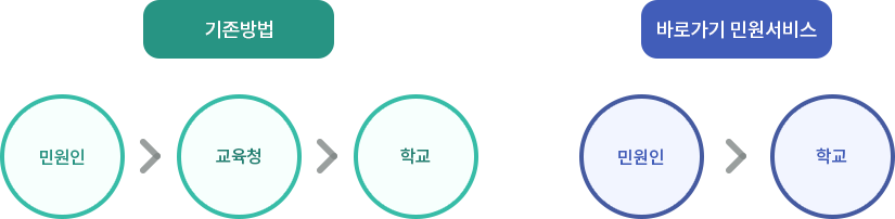 전·편입서비스 이미지. 자세한 설명은 하단 참조