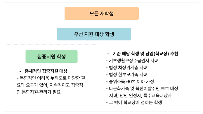 교육복지우선지원사업의 대상 이미지 : 하단 내용 참고