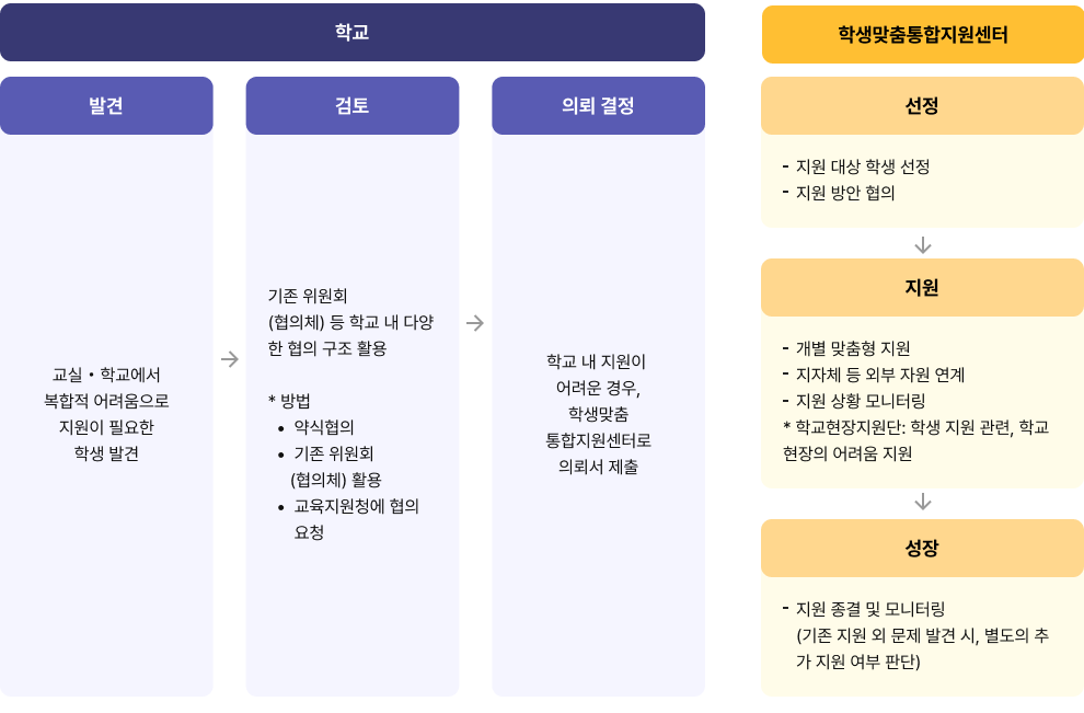 학생맞춤통합지원 운영 절차 이미지 : 하단 내용 참고