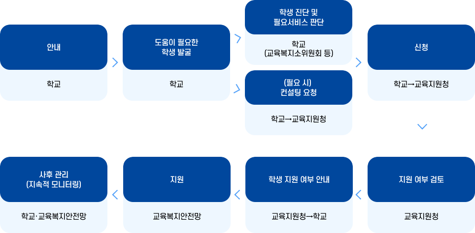 학교에서의 추진 절차 이미지 자세한 내용은 아래 참고