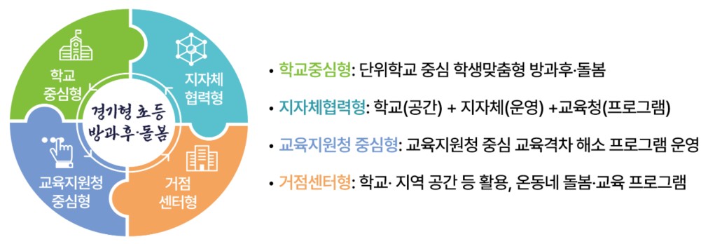경기형 방과후·돌봄지원센터 운영모델